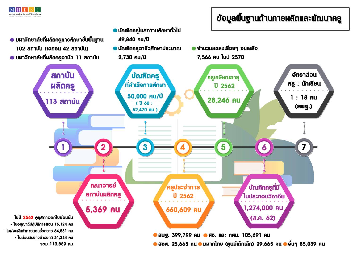 ข้อมูลพื้นฐานการผลิตและพัฒนาครู 211119