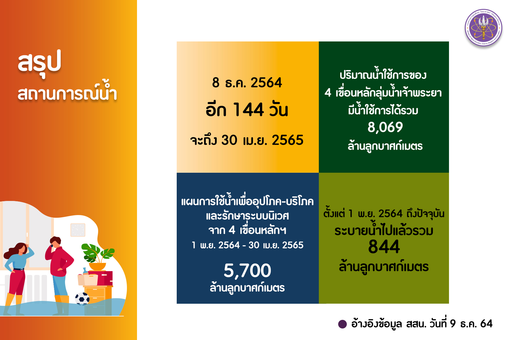 สรุป p8 วันที่ 9