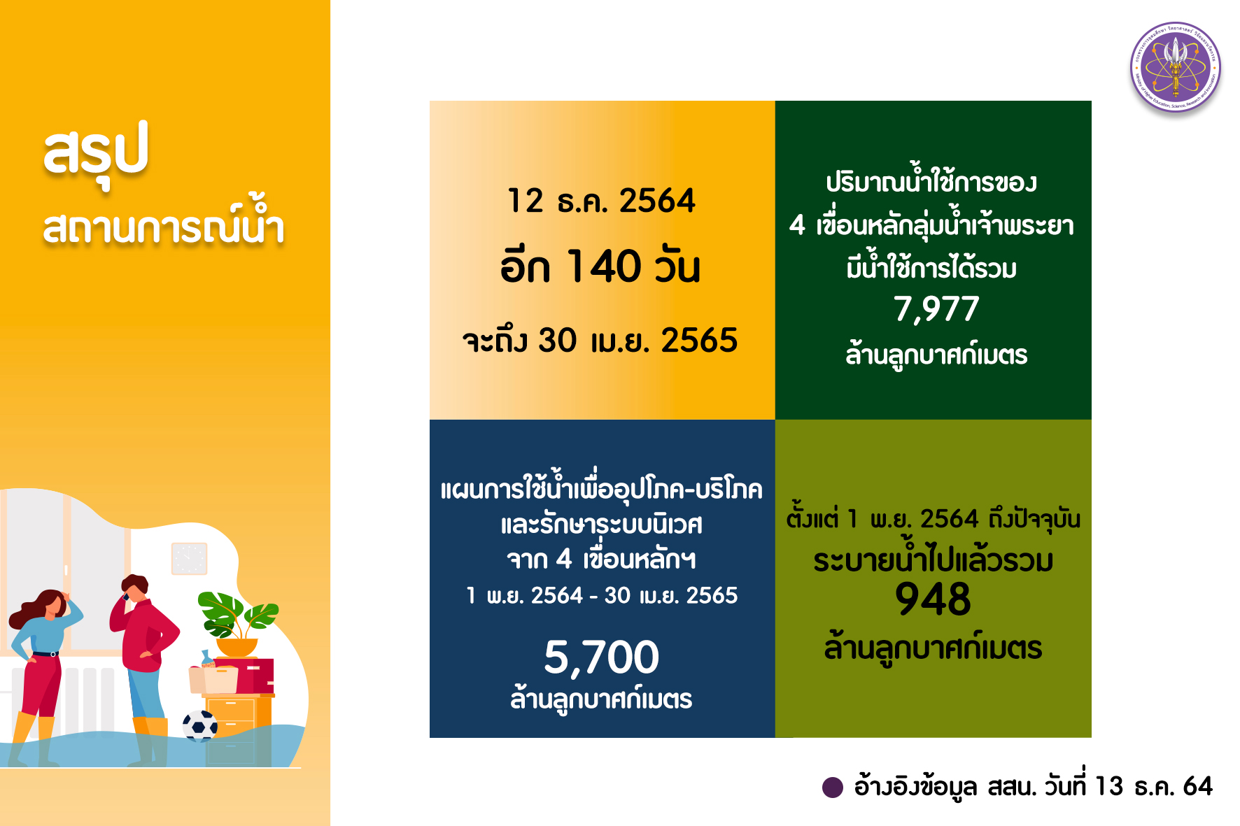 สรุป p8 วันที่ 13