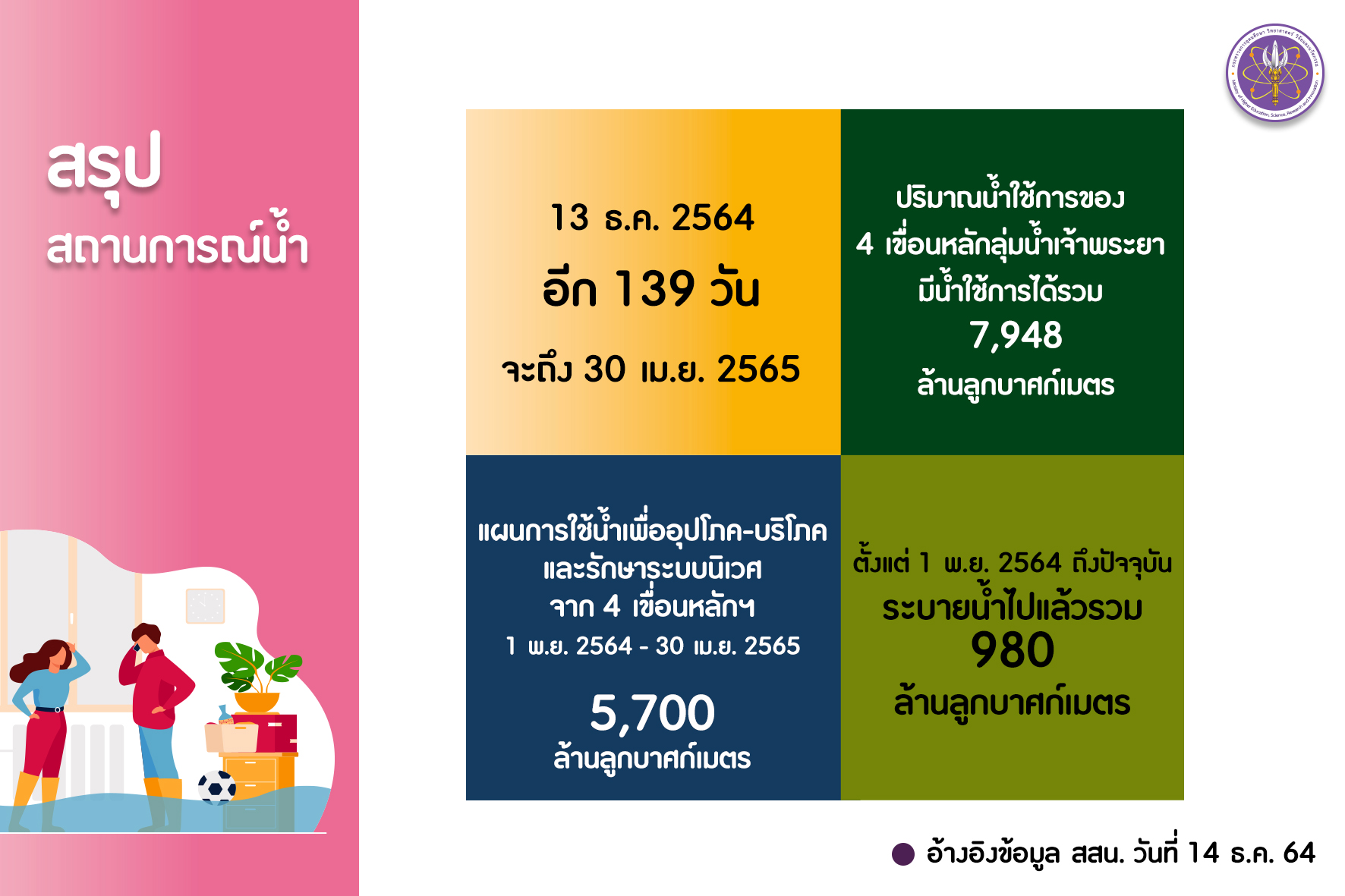 สรุป p8 วันที่ 14