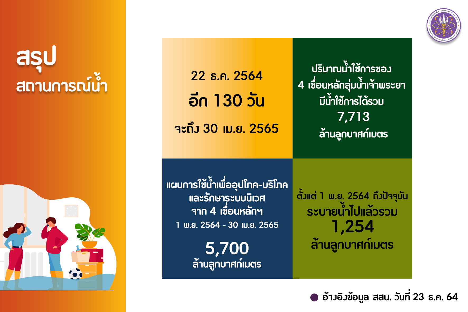 สรุป p8 วันที่ 23