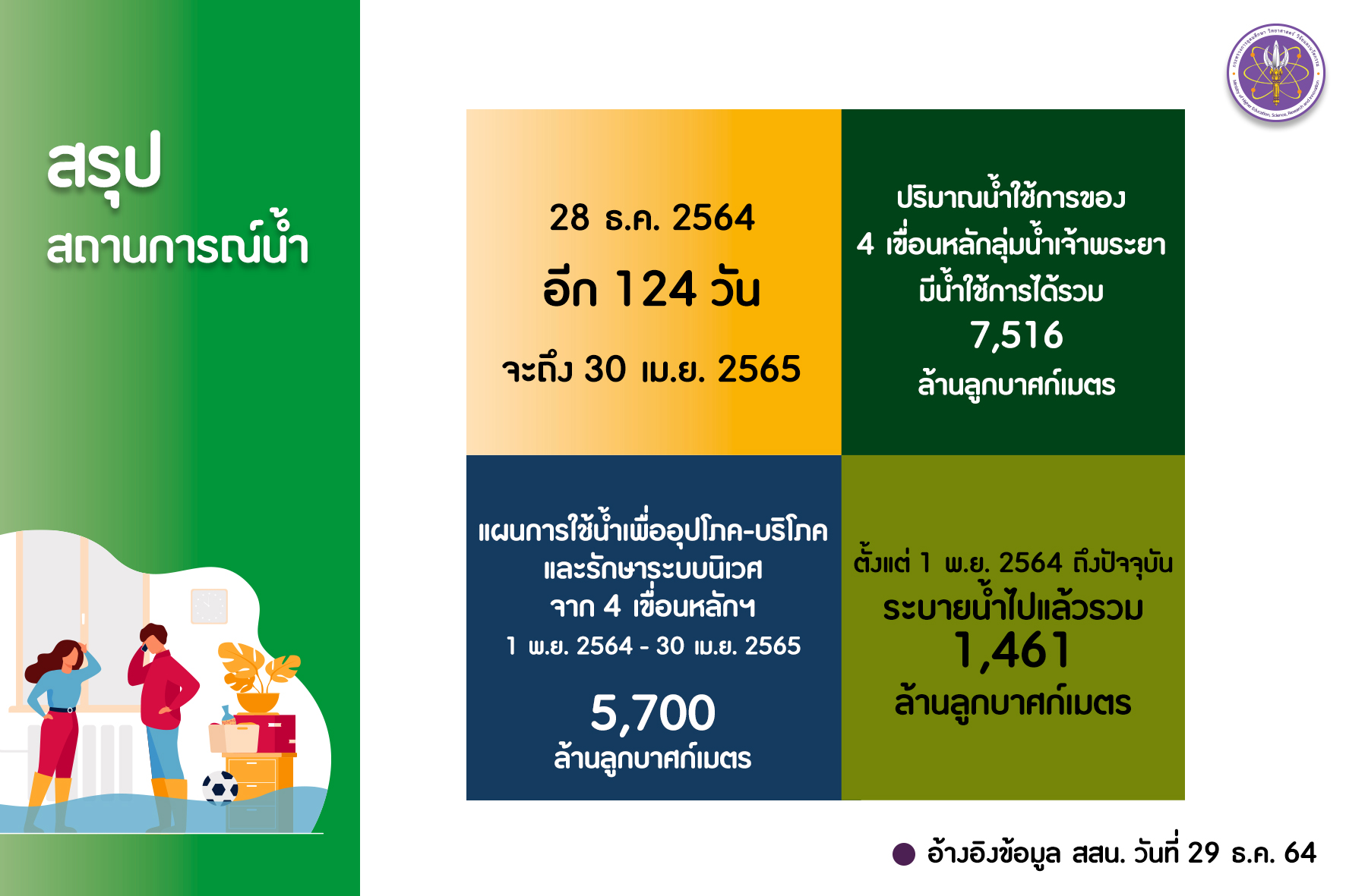 สรุป p8 วันที่ 29