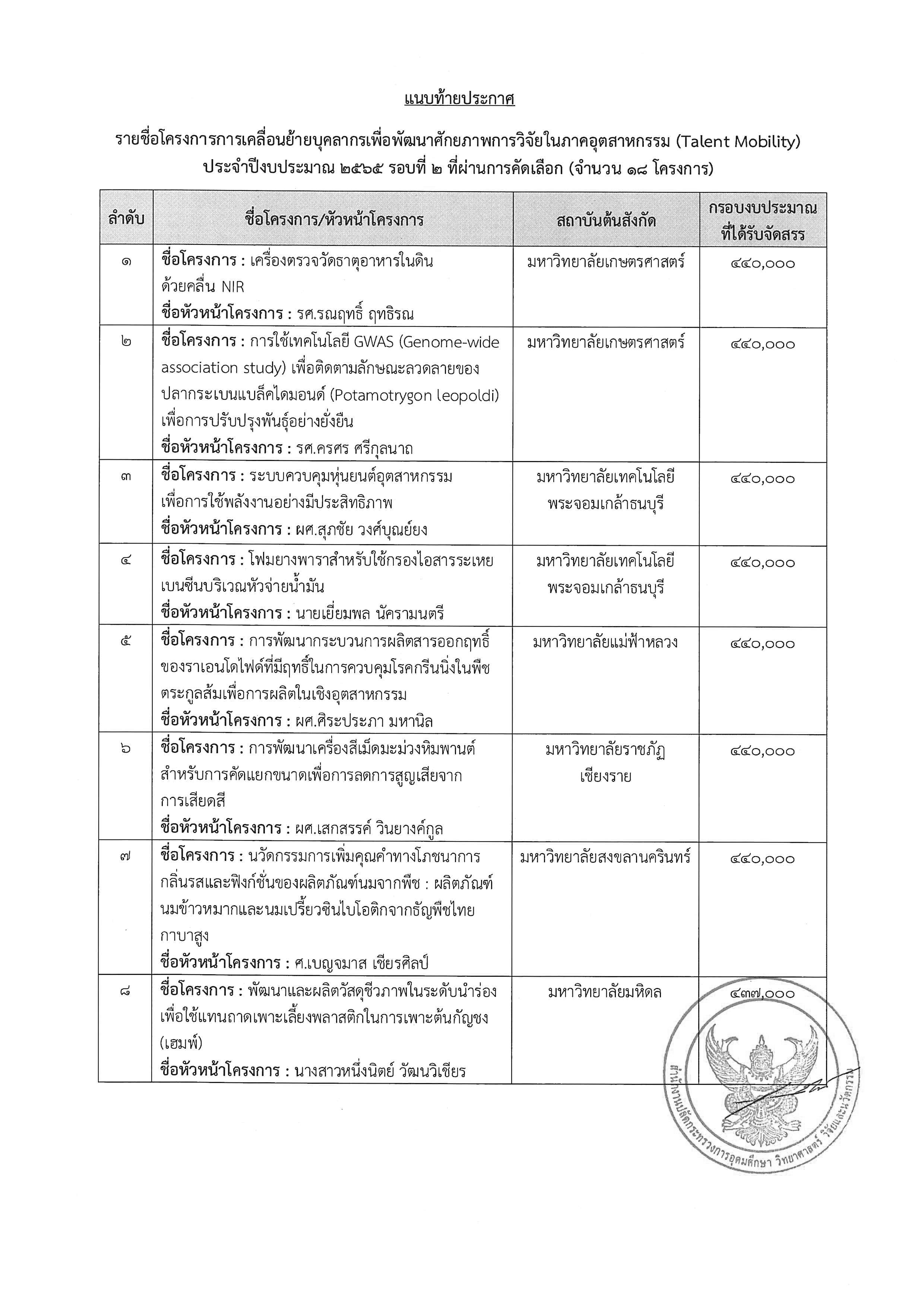 ประกาศผล TM 65 รอบที่ 2 2