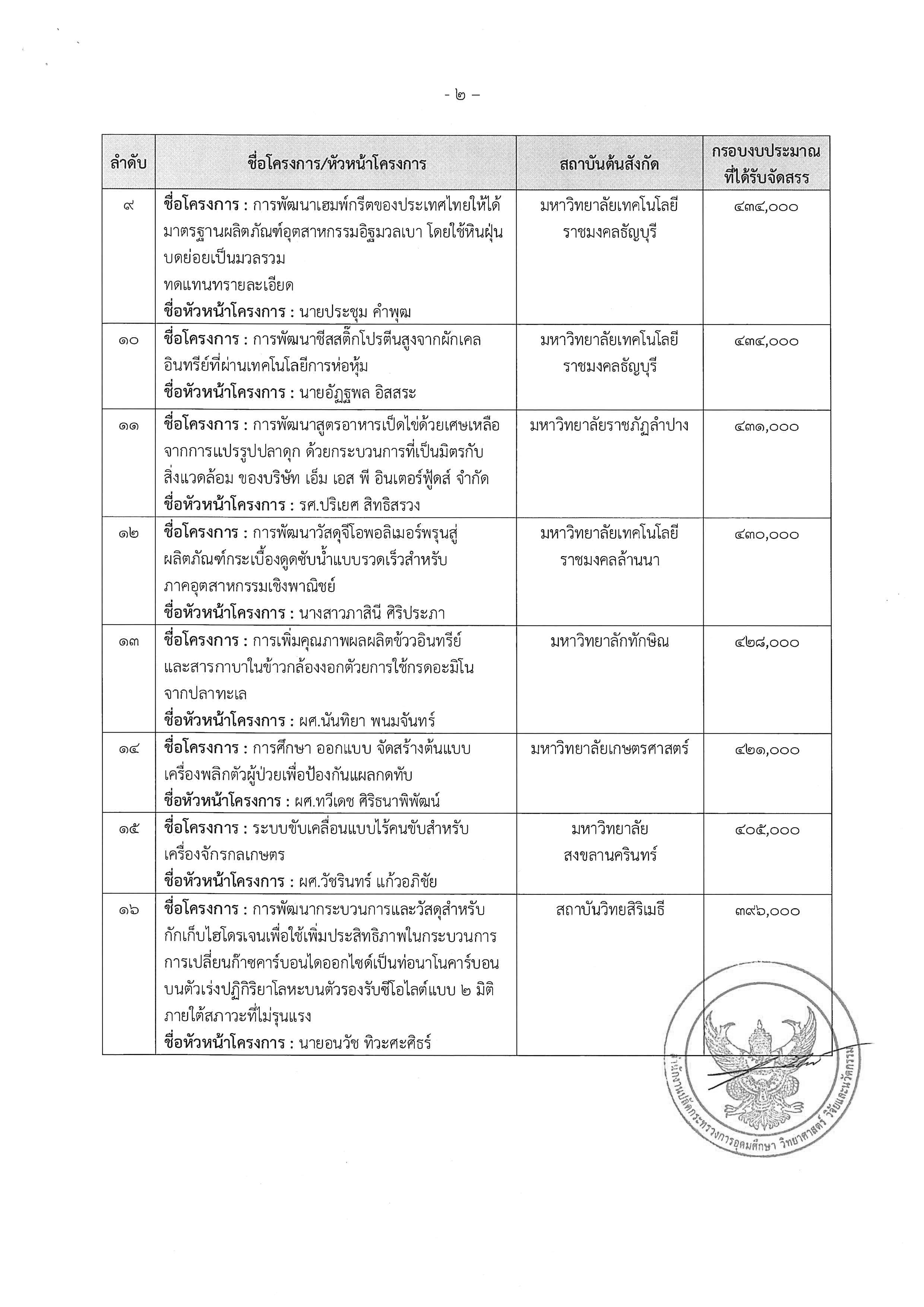 ประกาศผล TM 65 รอบที่ 2 3