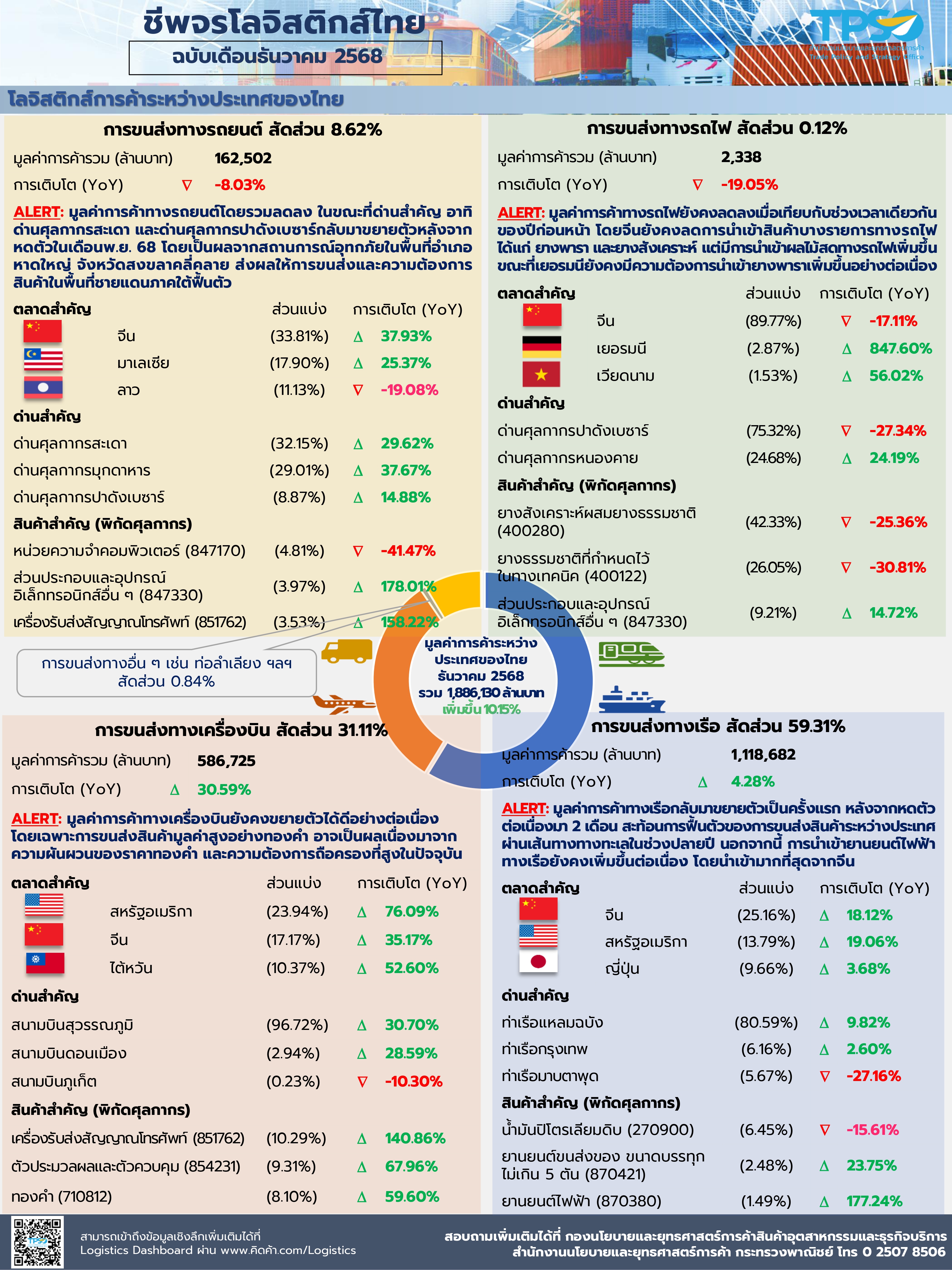 ข้อมูลสถานการณ์ธุรกิจโลจิสติกส์ไทย ฉบับเดือนธันวาคม 2568 page 0002