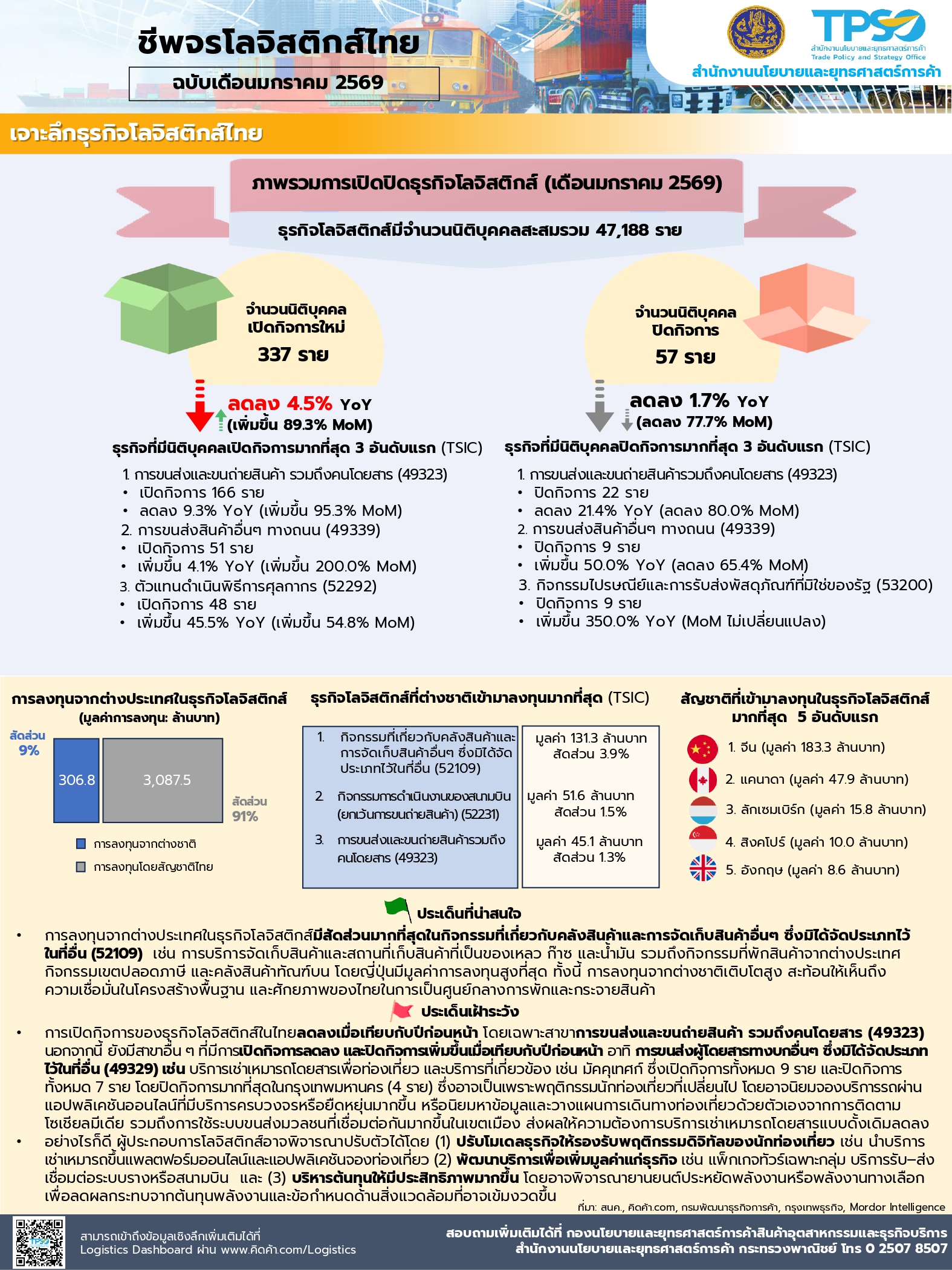 ข้อมูลสถานการณ์ธุรกิจโลจิสติกส์ไทย ฉบับเดือนมกราคม 2569 page 0001