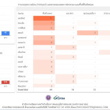 กทม. พบค่าฝุ่น PM2.5 แดงทะลุ 41 เขต หลักสี่ ดอนเมือง ราชเทวี ... Image 3