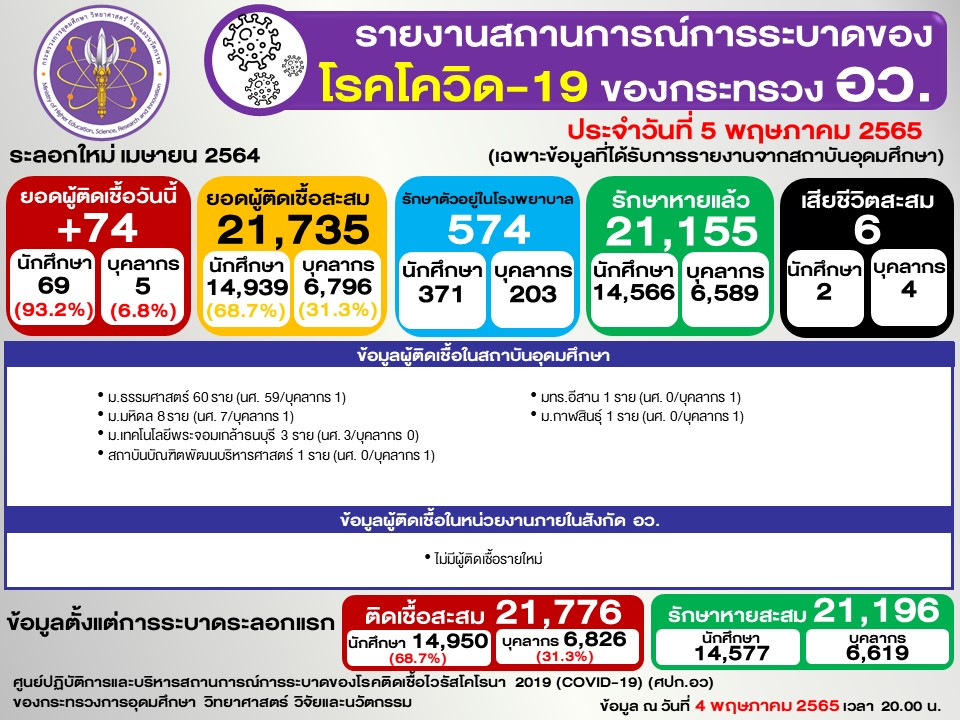 5 พ.ค.65 โรงพยาบาลสนาม อว. เสียชีวิต