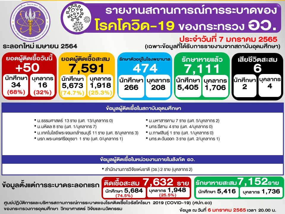 7 ม.ค. 65 โรงพยาบาลสนาม อว. เสียชีวิต
