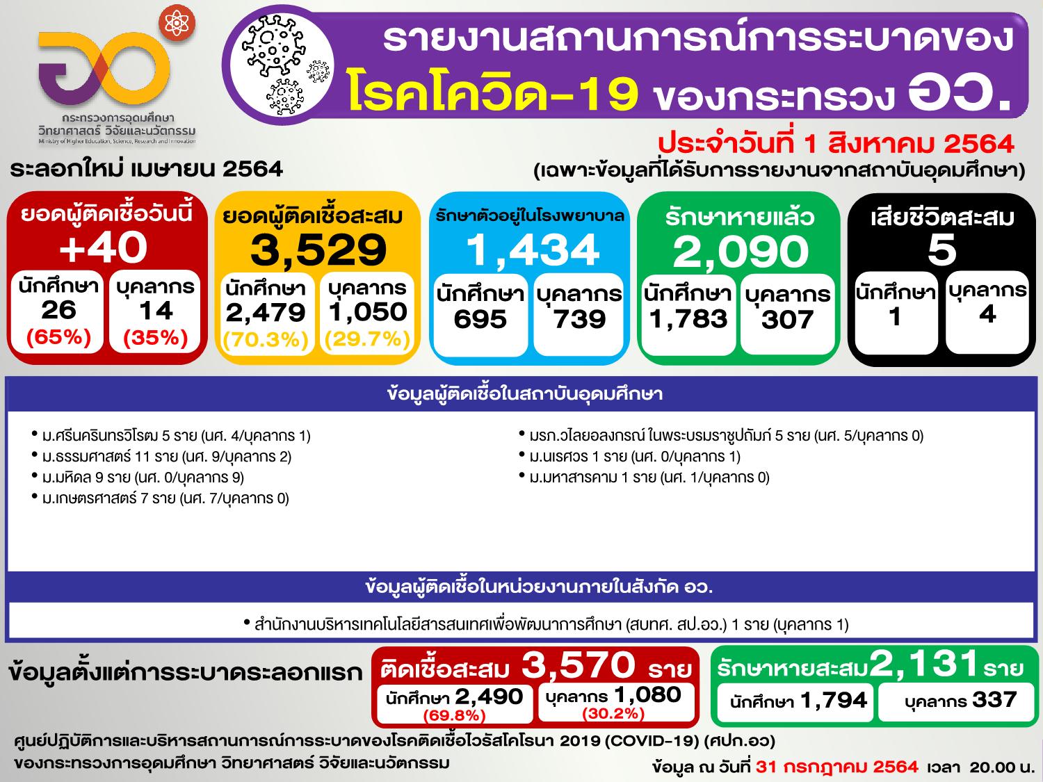 โรงพยาบาลสนาม อว. 1 08 2564 2