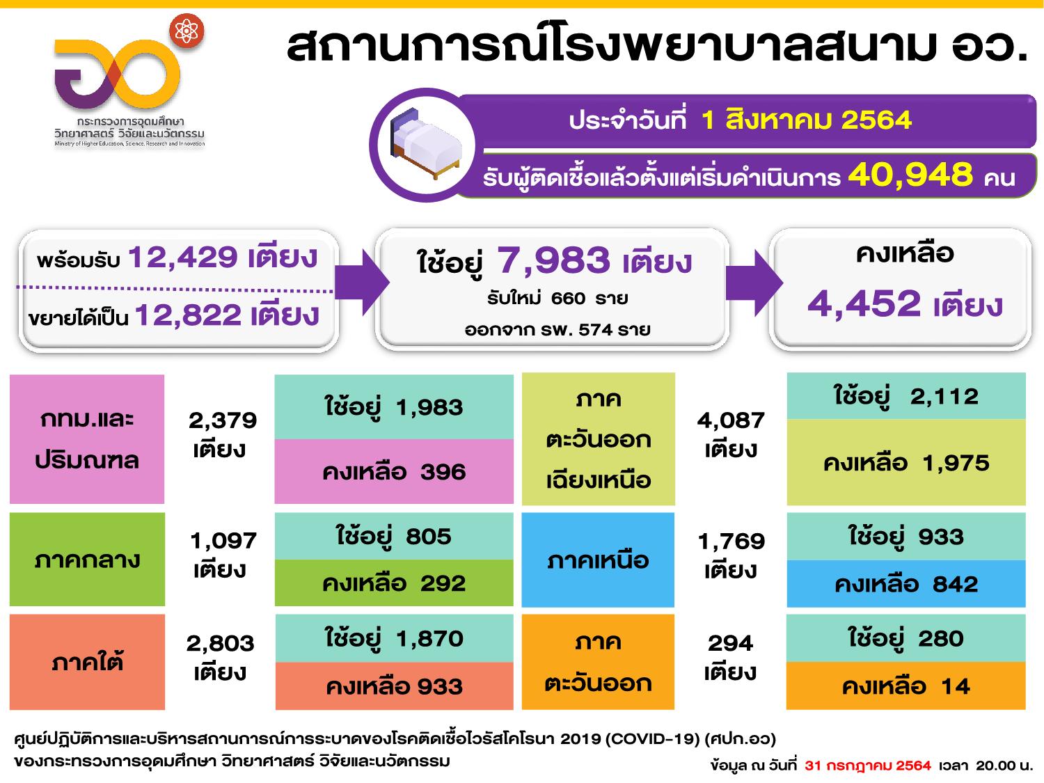 โรงพยาบาลสนาม อว. 1 08 2564 3