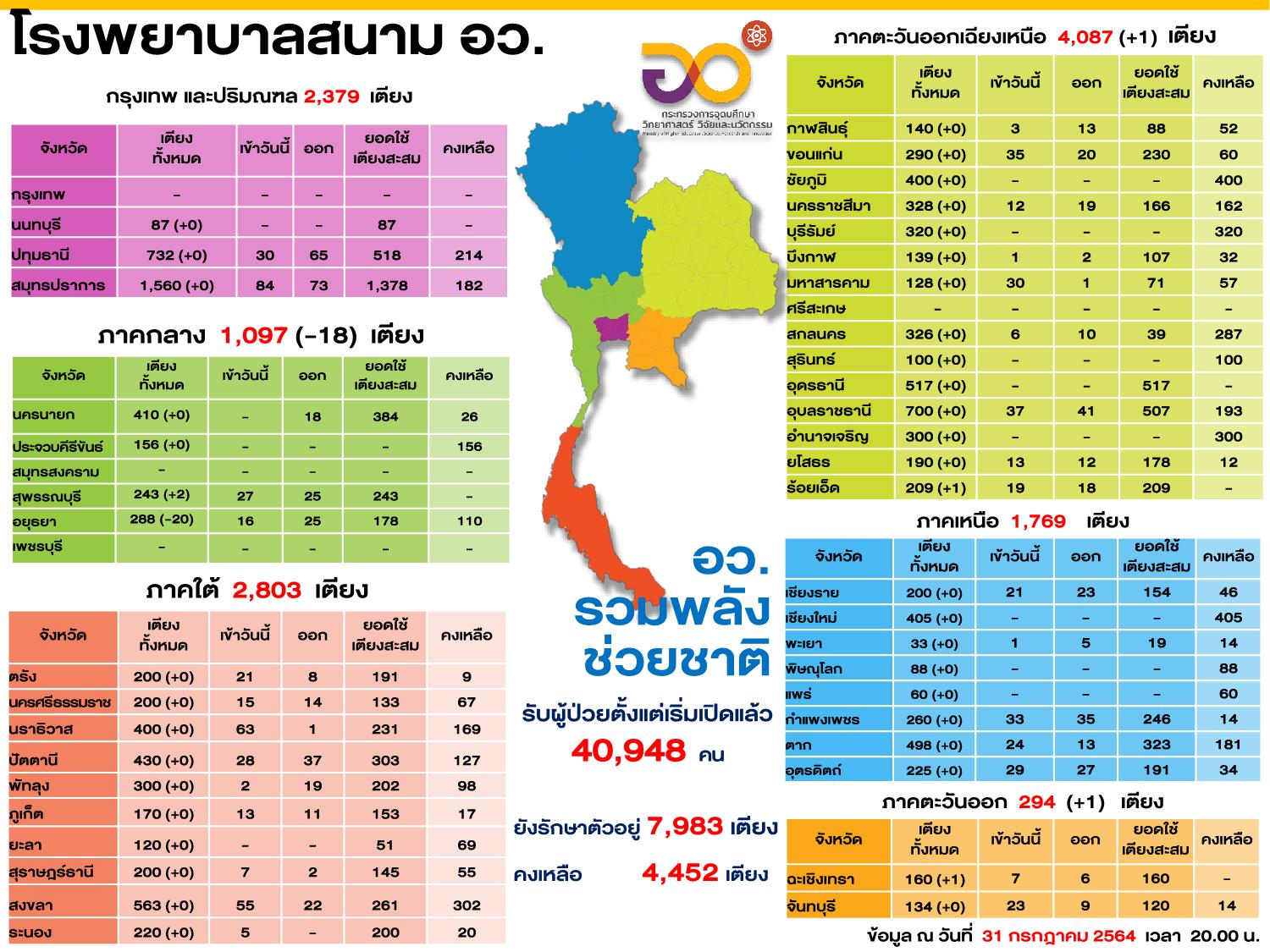 โรงพยาบาลสนาม อว. 1 08 2564 4