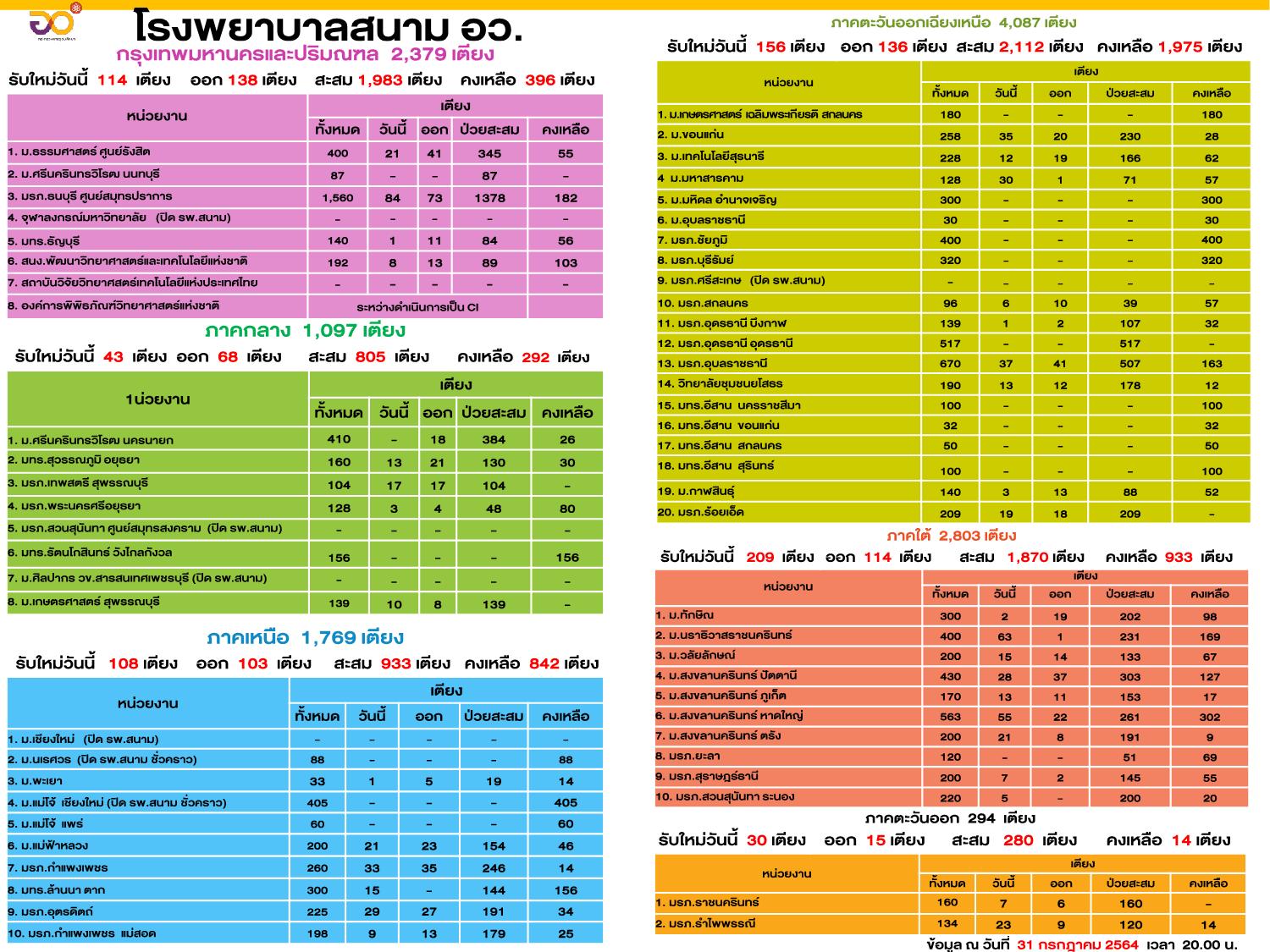 โรงพยาบาลสนาม อว. 1 08 2564 5