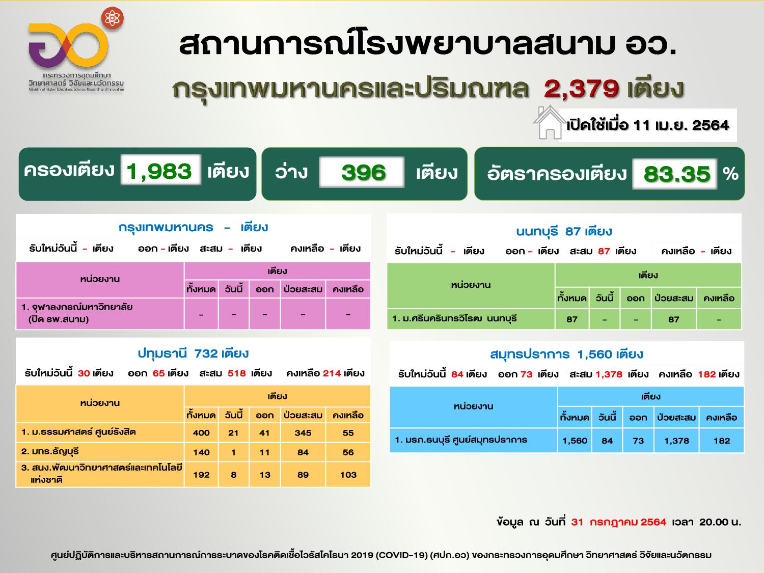 โรงพยาบาลสนาม อว. 1 08 2564 6